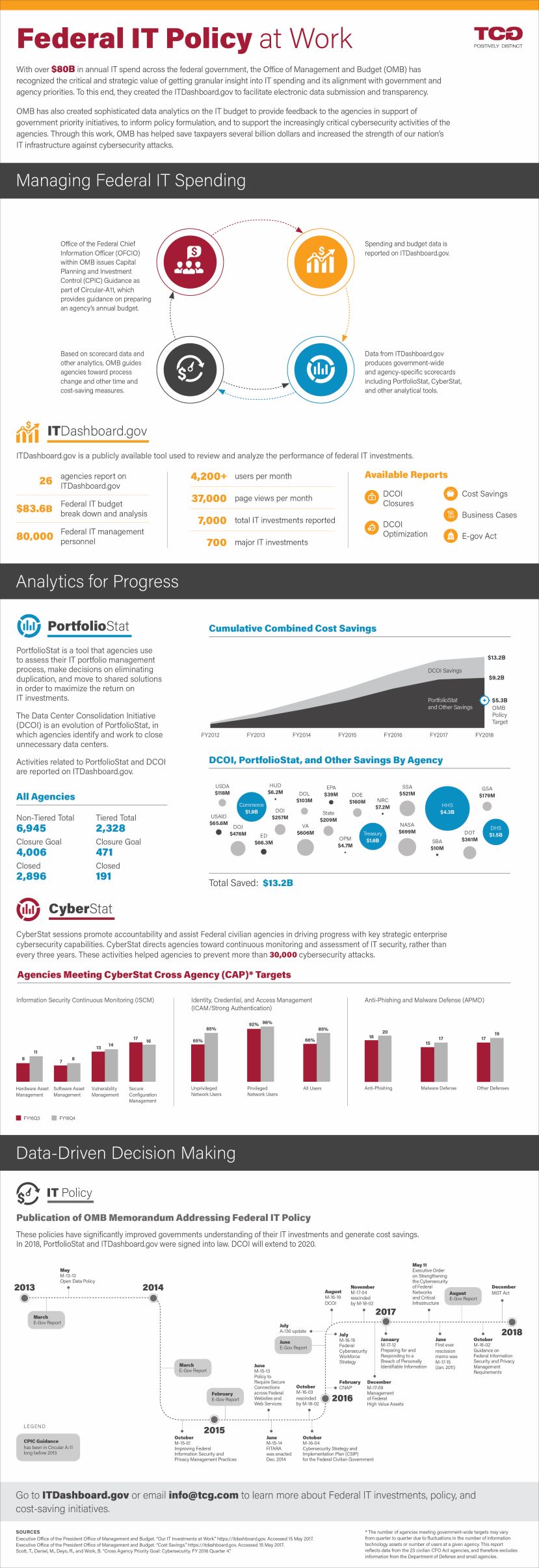  infographic below explains the process OMB takes to create, implement, and evaluate IT policies, and shows some of the data that informs their decision making including DCOI. PortfolioStat, and CyberStat data. Policies influenced by this data a shown in a timeline.