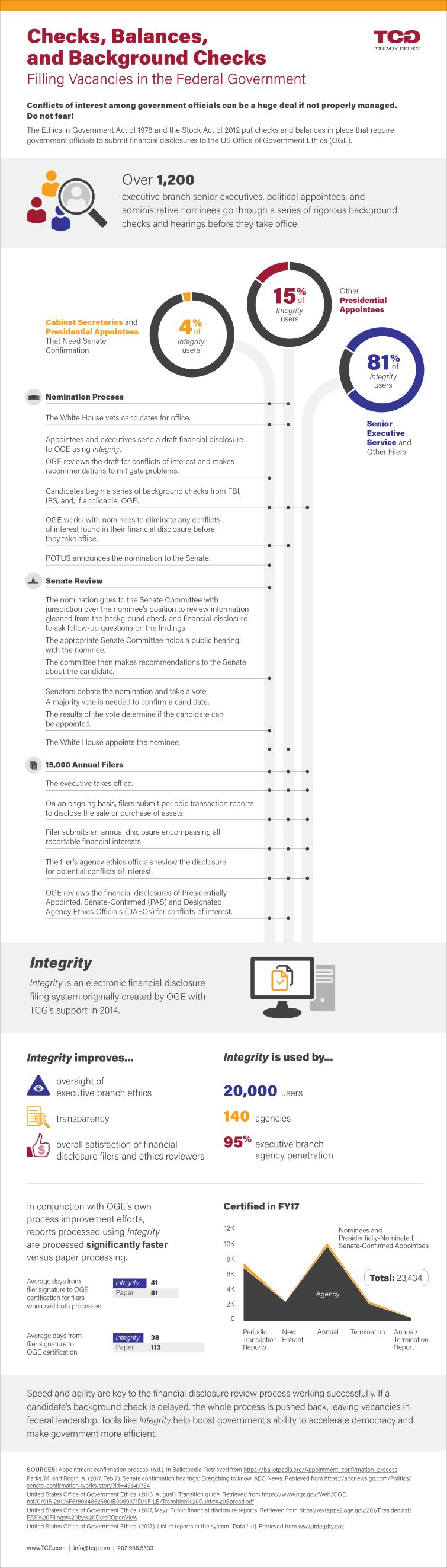 An infographic explaining the process that presidentail appointees and senior executives undergo to take office, and and explanation of the technology that supports this process.