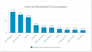 Bar chart showing internet bandwidth consumption in the Americas.