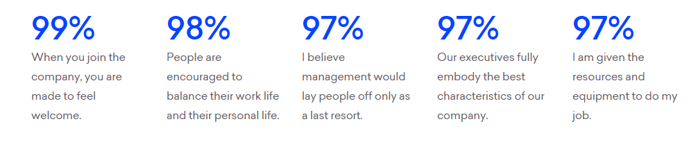 TCG's results from the Great Place to Work survey showing high employee sentiment for TCG's workplace culture.